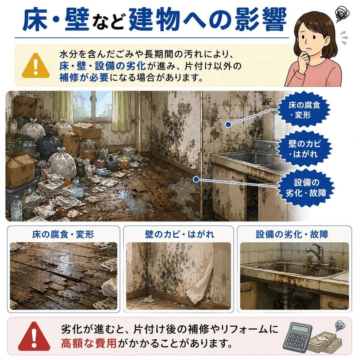 長期間の汚れや水分による床・壁・設備の劣化を説明するイラスト