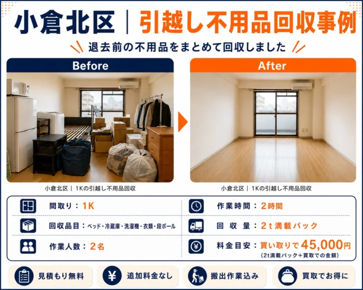 Infographic showing a before-and-after room cleanup: cluttered small apartment on the left labeled 'Before' and a clean empty room on the right labeled 'After' with Japanese text and icons indicating time, items, crew, and cost reductions (1K apartment, about 2 hours, 2 people, ¥45,000).